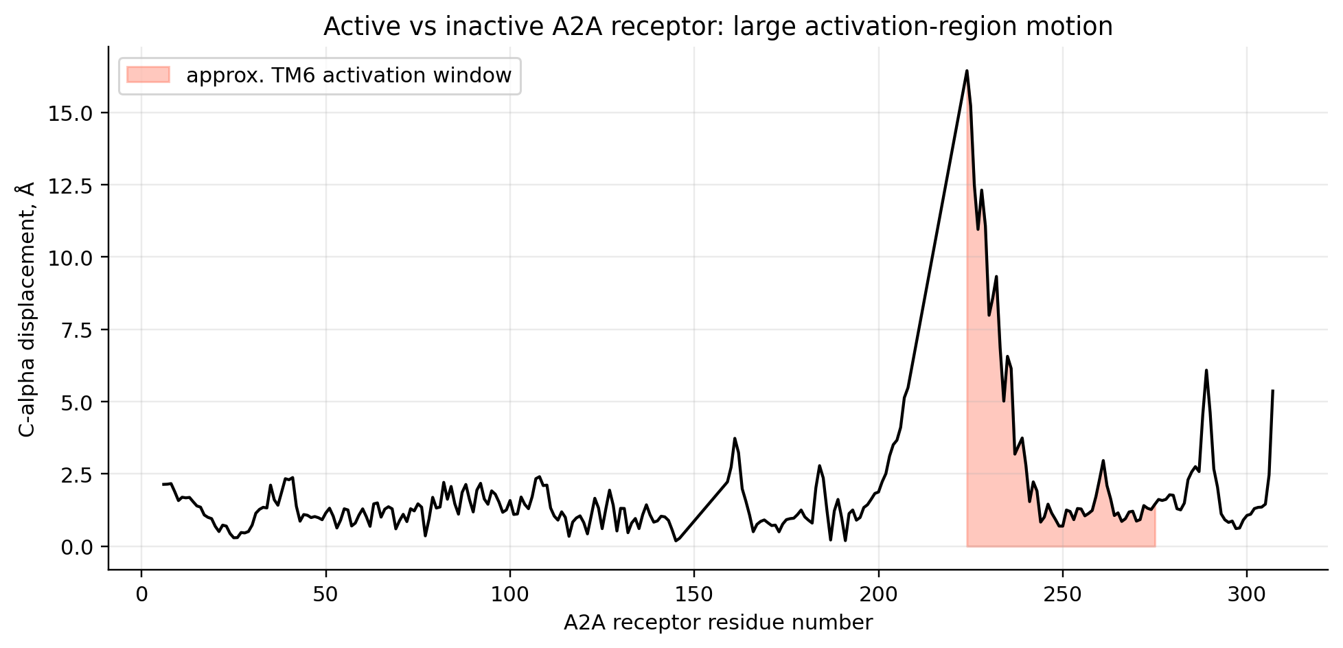 Activation is structural